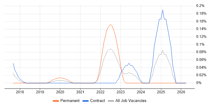 Oracle CX job vacancy trend in Scotland