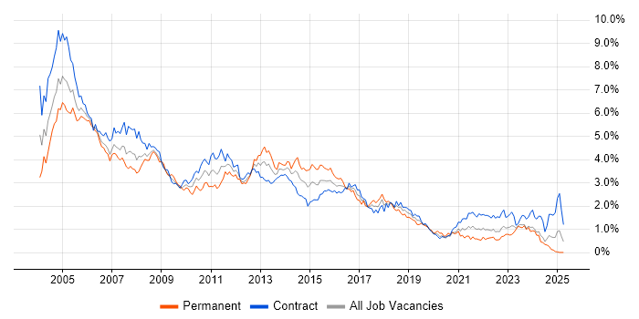 Job vacancy trend for Oracle Database in Scotland Job vacancy trend for Oracle Database in Scotland