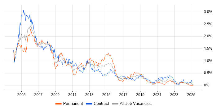 Job vacancy trend for Oracle DBA in Scotland Job vacancy trend for Oracle DBA in Scotland