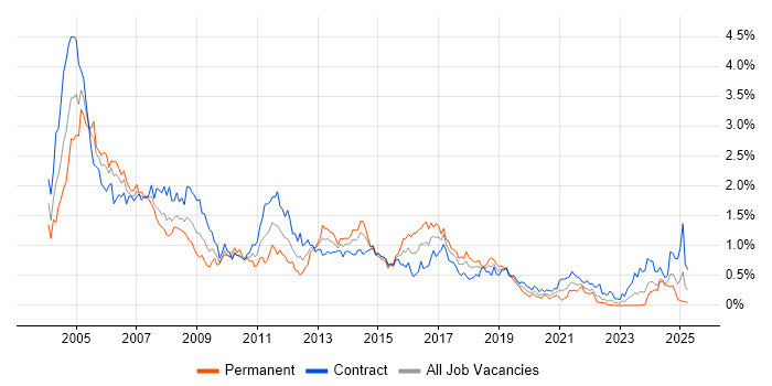 Job vacancy trend for Oracle Developer in Scotland Job vacancy trend for Oracle Developer in Scotland