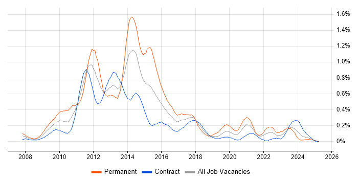 Job vacancy trend for Oracle EBS R12 in Scotland Job vacancy trend for Oracle EBS R12 in Scotland