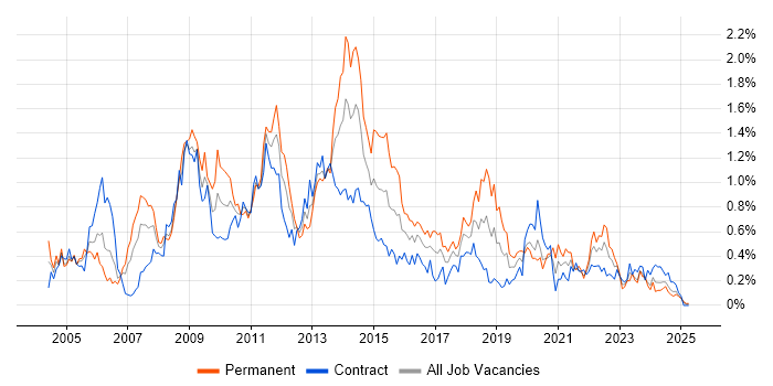 Job vacancy trend for Oracle EBS in Scotland Job vacancy trend for Oracle EBS in Scotland