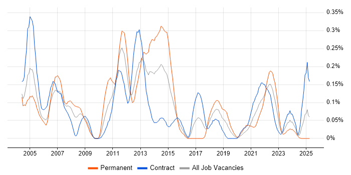 Job vacancy trend for Oracle Enterprise Manager in Scotland Job vacancy trend for Oracle Enterprise Manager in Scotland