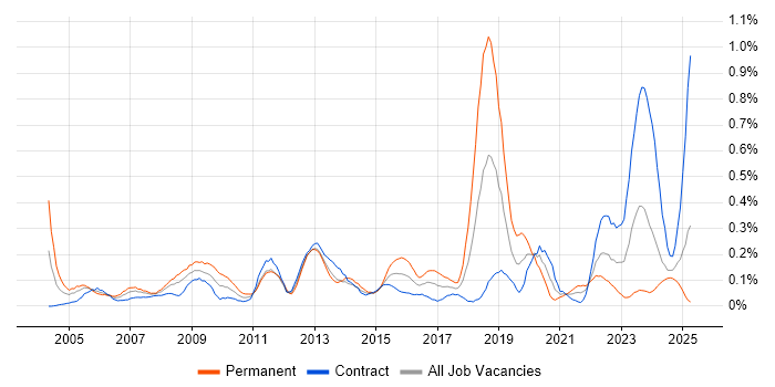 Job vacancy trend for Oracle ERP in Scotland
