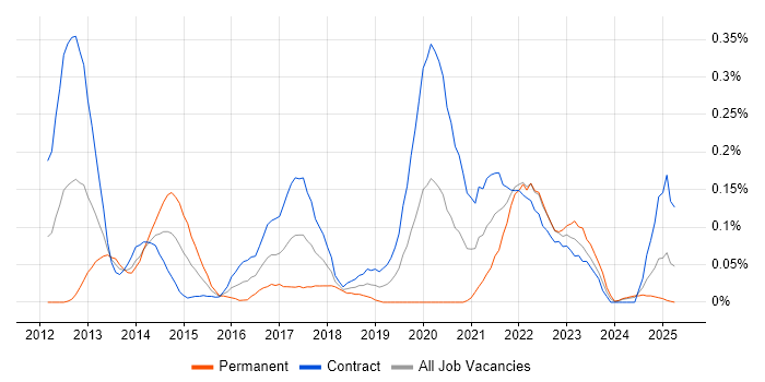 Job vacancy trend for Oracle Exadata in Scotland Job vacancy trend for Oracle Exadata in Scotland