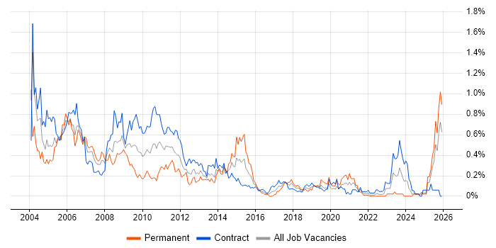 Oracle Financials job vacancy trend in Scotland