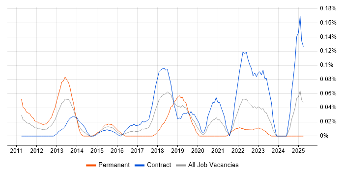 Job vacancy trend for Oracle Flashback in Scotland Job vacancy trend for Oracle Flashback in Scotland
