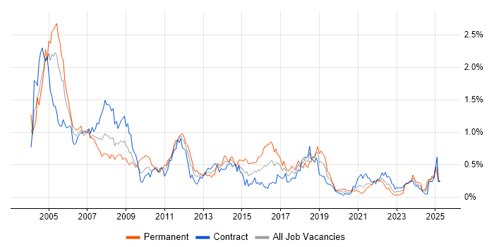 Job vacancy trend for Oracle Forms in Scotland Job vacancy trend for Oracle Forms in Scotland