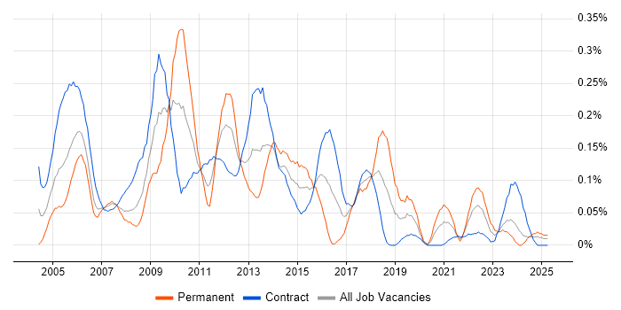 Job vacancy trend for Oracle Functional Consultant in Scotland