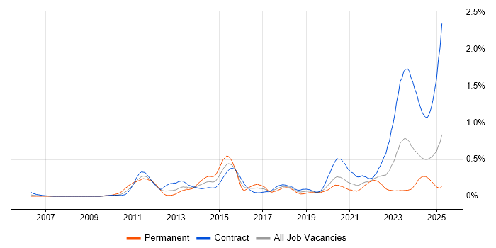 Job vacancy trend for Oracle Fusion in Scotland Job vacancy trend for Oracle Fusion in Scotland