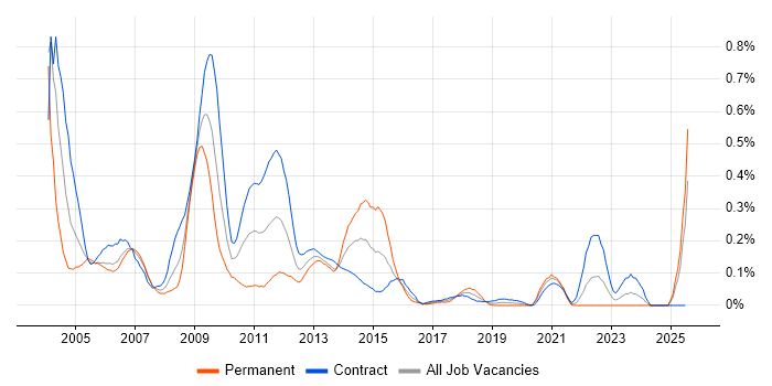 Job vacancy trend for Oracle General Ledger in Scotland Job vacancy trend for Oracle General Ledger in Scotland