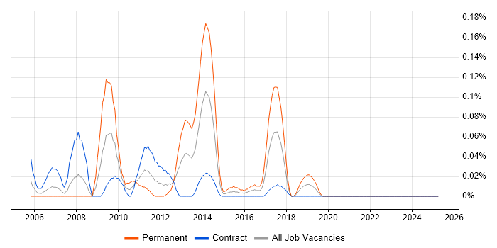 Job vacancy trend for Oracle HRMS Analyst in Scotland Job vacancy trend for Oracle HRMS Analyst in Scotland