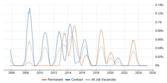 Job vacancy trend for Oracle HTTP Server in Scotland Job vacancy trend for Oracle HTTP Server in Scotland