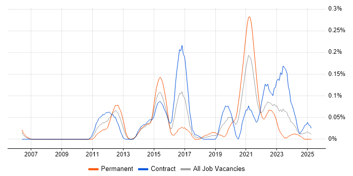 Job vacancy trend for Oracle Linux in Scotland Job vacancy trend for Oracle Linux in Scotland