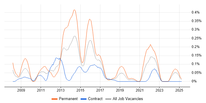 Job vacancy trend for Oracle ODI in Scotland Job vacancy trend for Oracle ODI in Scotland