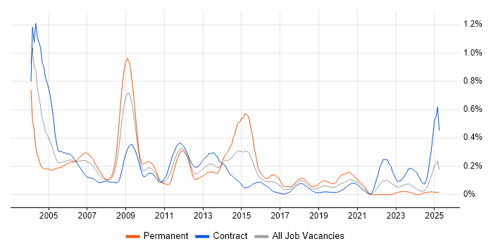 Job vacancy trend for Oracle Payables in Scotland