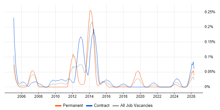 Oracle Payroll Consultant job vacancy trend in Scotland