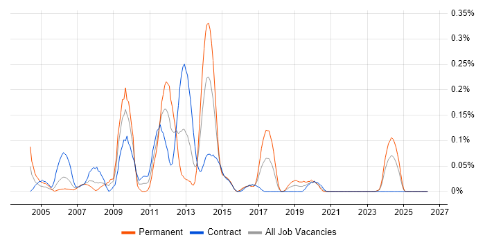 Oracle Payroll job vacancy trend in Scotland