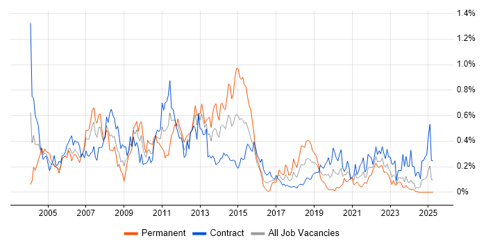 Job vacancy trend for Oracle RAC in Scotland Job vacancy trend for Oracle RAC in Scotland
