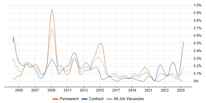 Job vacancy trend for Oracle Receivables in Scotland Job vacancy trend for Oracle Receivables in Scotland