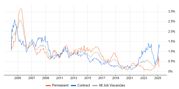 Job vacancy trend for Oracle Reports in Scotland Job vacancy trend for Oracle Reports in Scotland