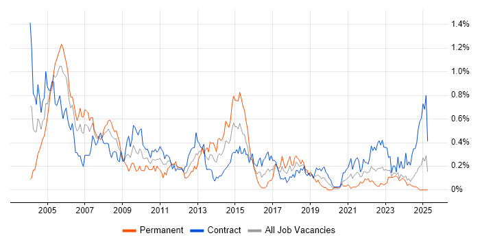 Job vacancy trend for Oracle RMAN in Scotland Job vacancy trend for Oracle RMAN in Scotland