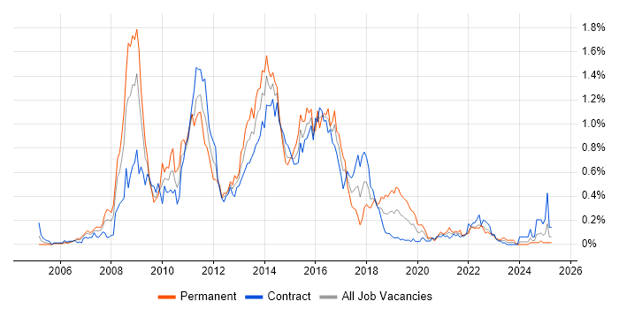 Job vacancy trend for Oracle SOA Suite in Scotland