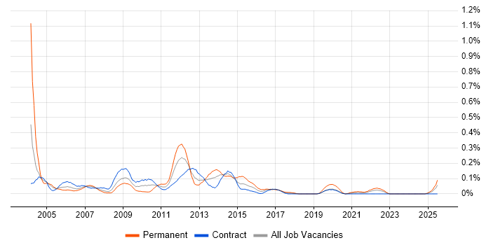 Job vacancy trend for Oracle Technical Consultant in Scotland Job vacancy trend for Oracle Technical Consultant in Scotland
