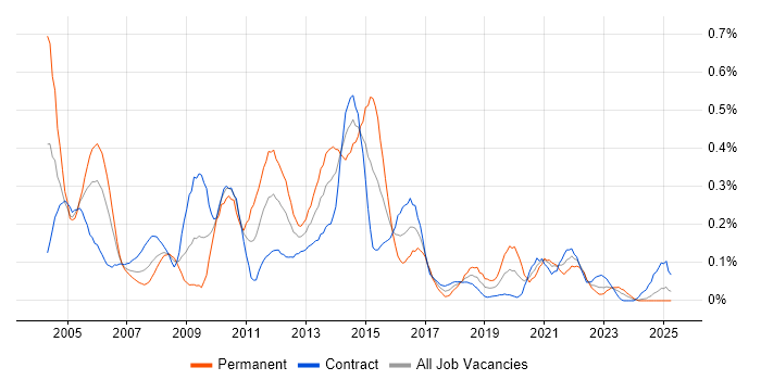 Job vacancy trend for Oracle Workflow in Scotland