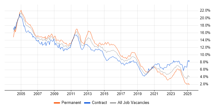Job vacancy trend for Oracle in Scotland Job vacancy trend for Oracle in Scotland
