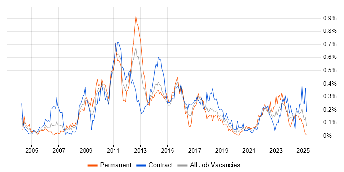 Job vacancy trend for Order Management in Scotland Job vacancy trend for Order Management in Scotland