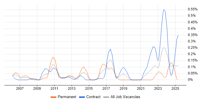 Job vacancy trend for Order to Cash in Scotland Job vacancy trend for Order to Cash in Scotland