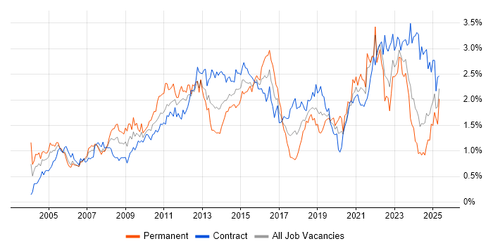 Job vacancy trend for Organisational Skills in Scotland Job vacancy trend for Organisational Skills in Scotland