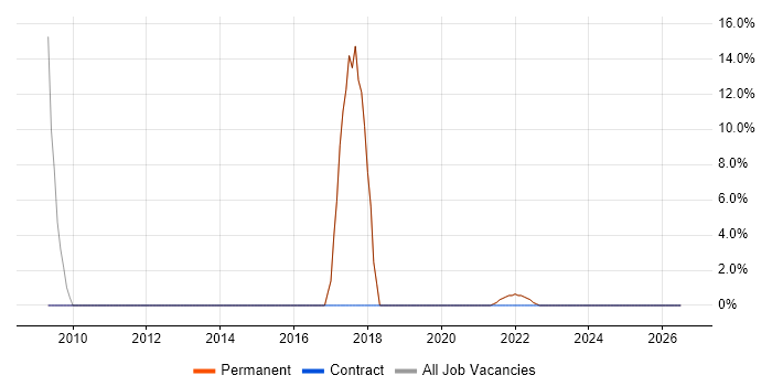Problem-Solving job vacancy trend in Orkney Islands