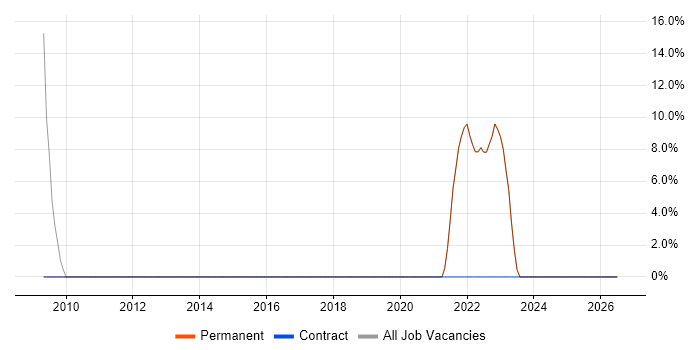 Social Skills job vacancy trend in Orkney Islands