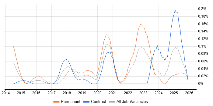 OSCP job vacancy trend in Scotland