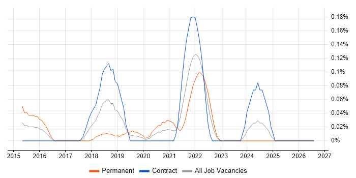 OutSystems job vacancy trend in Scotland