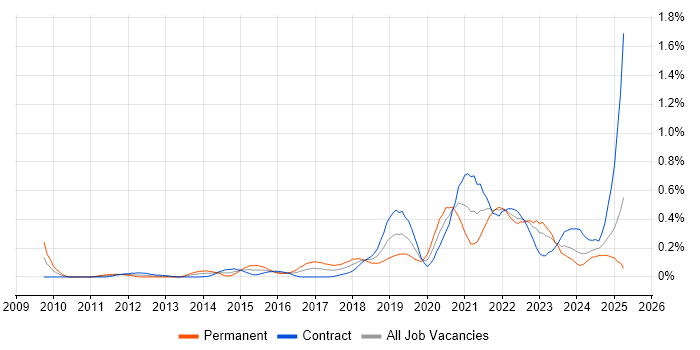 Job vacancy trend for OWASP in Scotland Job vacancy trend for OWASP in Scotland