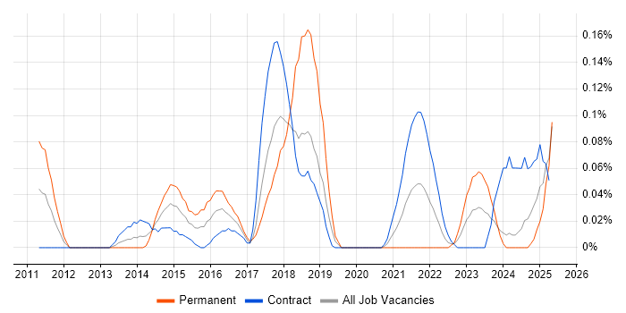 Job vacancy trend for P3O in Scotland Job vacancy trend for P3O in Scotland