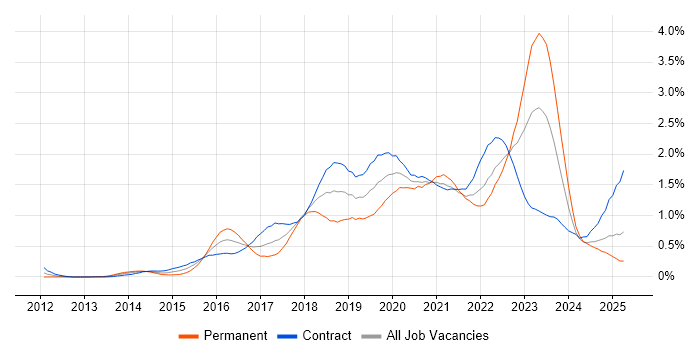 Job vacancy trend for PaaS in Scotland Job vacancy trend for PaaS in Scotland