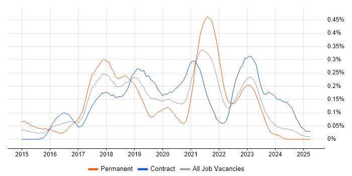 Job vacancy trend for Packer in Scotland Job vacancy trend for Packer in Scotland