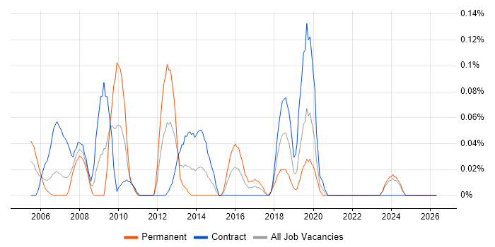 PACS job vacancy trend in Scotland