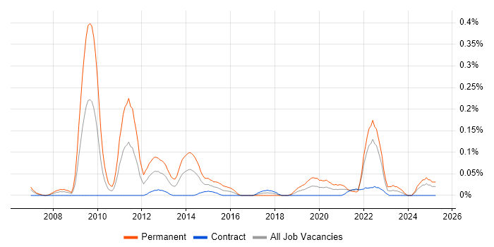 Job vacancy trend for Paid Search in Scotland Job vacancy trend for Paid Search in Scotland