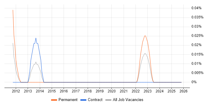 Palantir job vacancy trend in Scotland