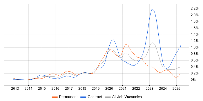Job vacancy trend for Palo Alto in Scotland Job vacancy trend for Palo Alto in Scotland