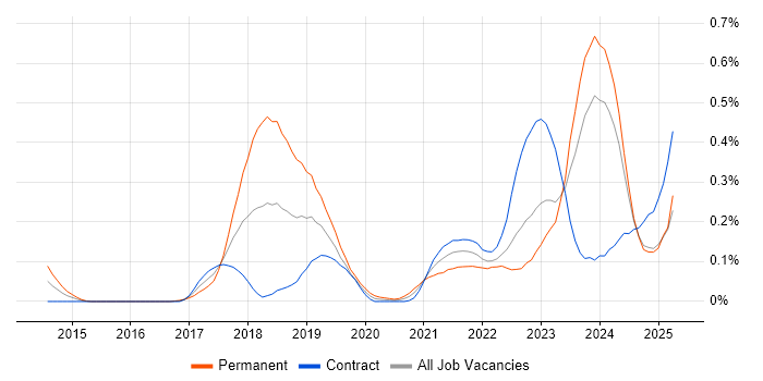 Job vacancy trend for Pandas in Scotland Job vacancy trend for Pandas in Scotland