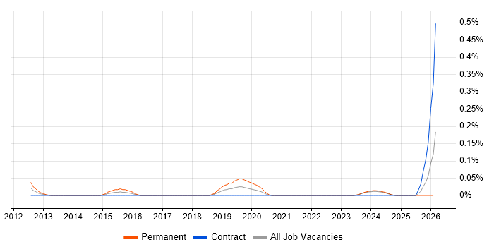 PaperCut job vacancy trend in Scotland