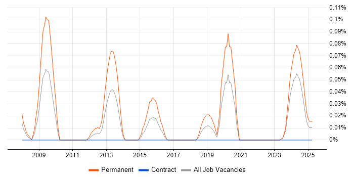 Job vacancy trend for Parallel Computing in Scotland