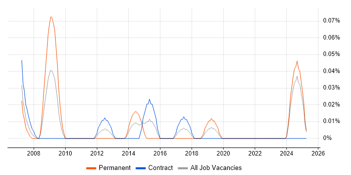 Job vacancy trend for Parallel Processing in Scotland Job vacancy trend for Parallel Processing in Scotland