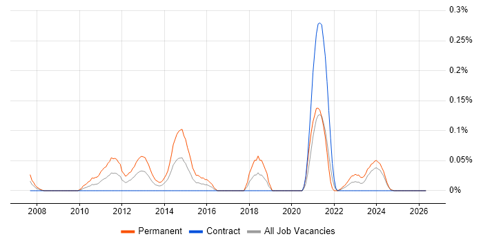 Parallel Programming job vacancy trend in Scotland
